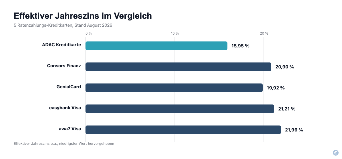 Effektiver Jahreszins von 5 Kreditkarten mit Ratenzahlung im Vergleich