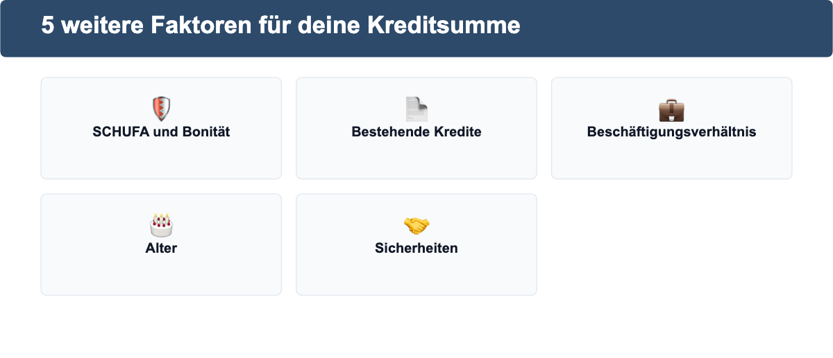Übersicht von fünf Faktoren, die zusätzlich zum Einkommen die bewilligte Kreditsumme beeinflussen.