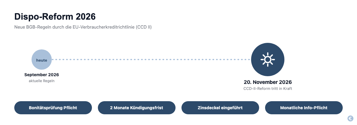 Zeitstrahl zur Dispo-Reform 2026: Neue BGB-Regeln durch die EU-Verbraucherkreditrichtlinie ab 20. November 2026