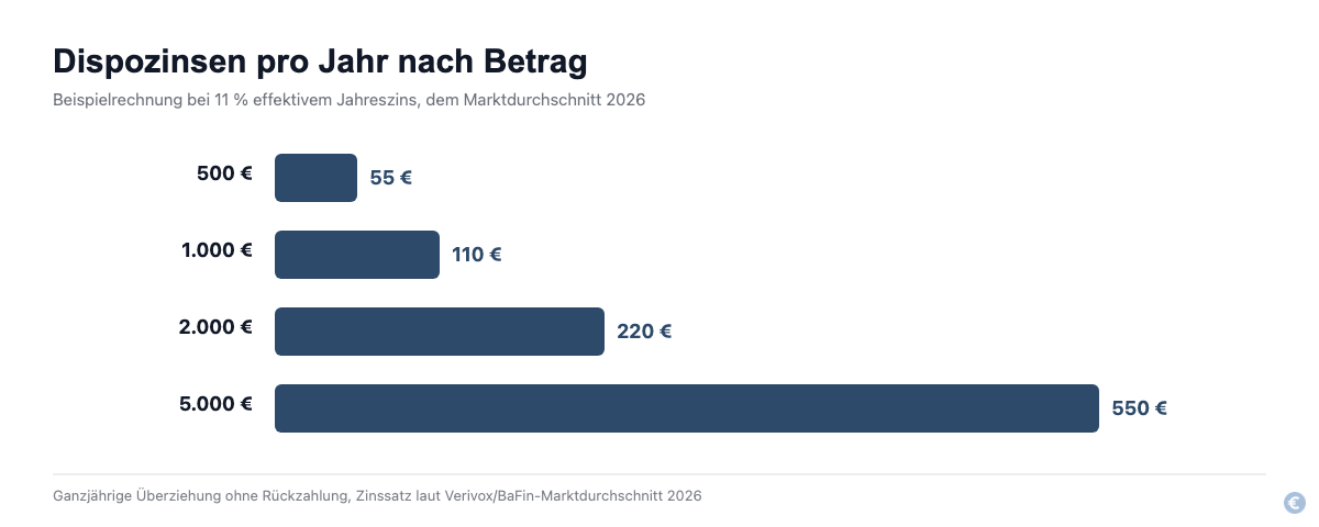 Balkendiagramm: Dispozinsen pro Jahr nach überzogenem Betrag bei 11 Prozent effektivem Jahreszins