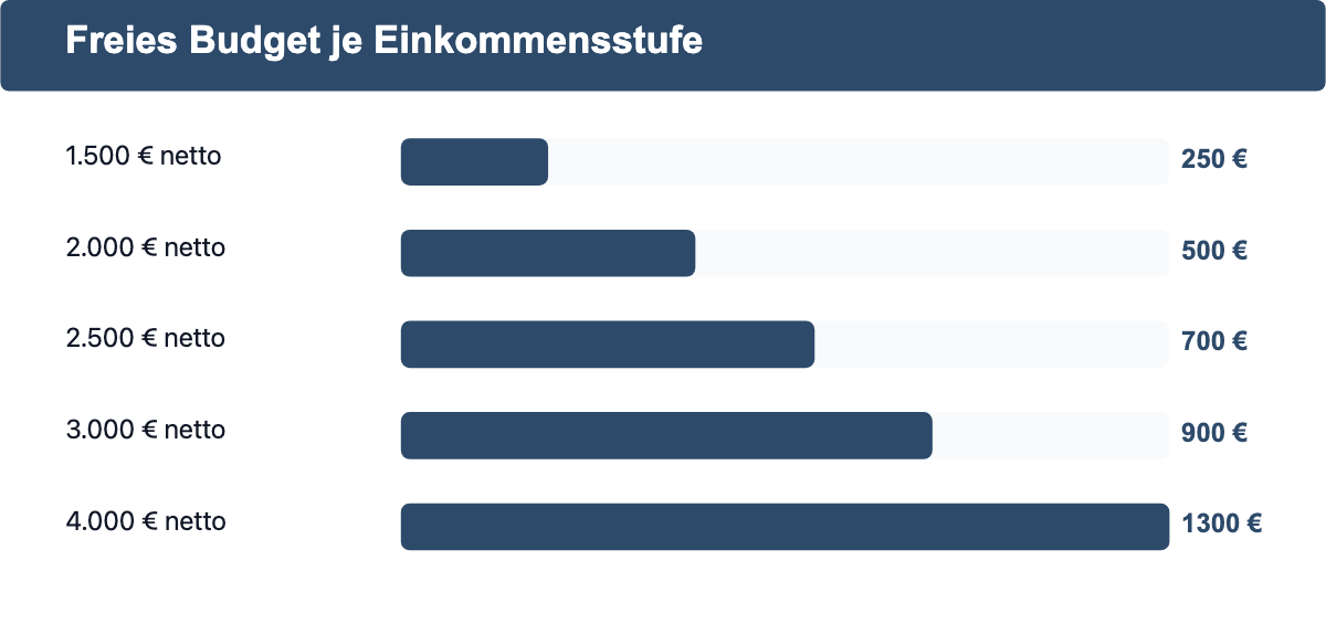 Balkendiagramm des monatlich freien Budgets für Nettoeinkommen von 1.500 bis 4.000 Euro nach Abzug angenommener Ausgaben.