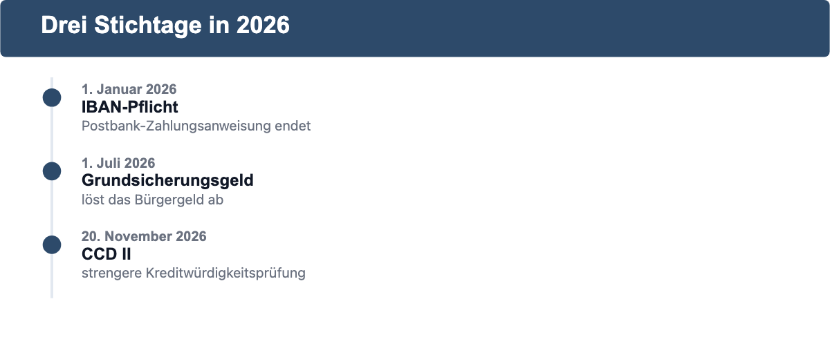 Zeitleiste mit drei Reform-Stichtagen 2026 für Kredit und Grundsicherungsgeld.