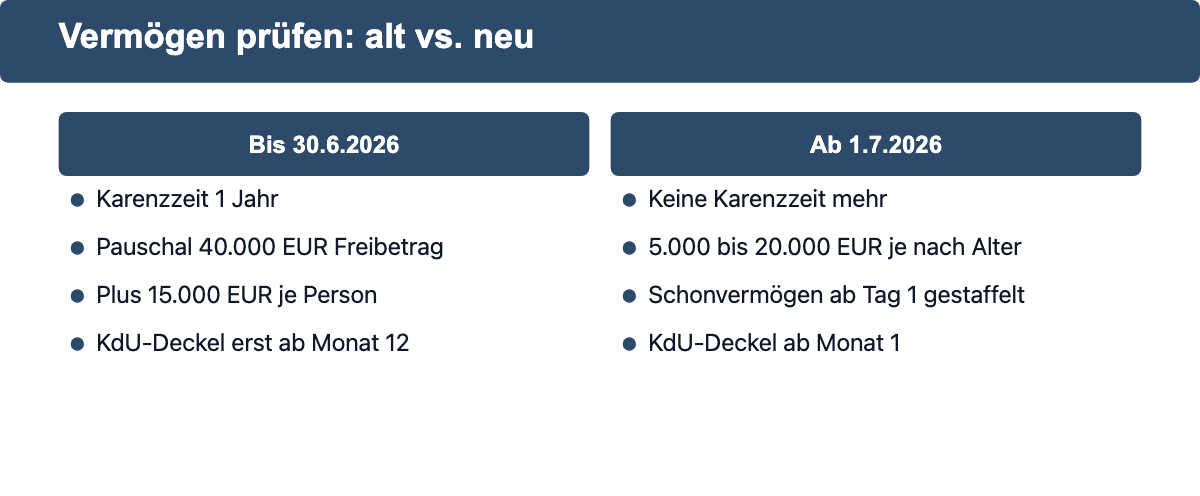 Vergleichsgrafik der Vermögensregeln vor und nach der Grundsicherungsgeld-Reform 2026.