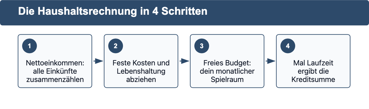 Ablaufdiagramm der Haushaltsrechnung: Nettoeinkommen minus feste Kosten minus Lebenshaltungskosten ergibt freies Budget mal Laufzeit ergibt Kreditsumme.