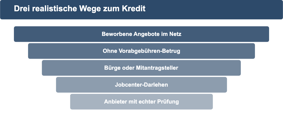 Trichtergrafik mit drei realistischen Wegen zum Kredit trotz Grundsicherungsgeld.
