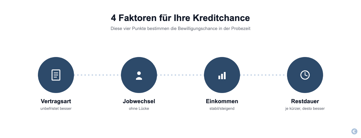 Grafik mit vier Faktoren, die über die Kreditchance während der Probezeit entscheiden