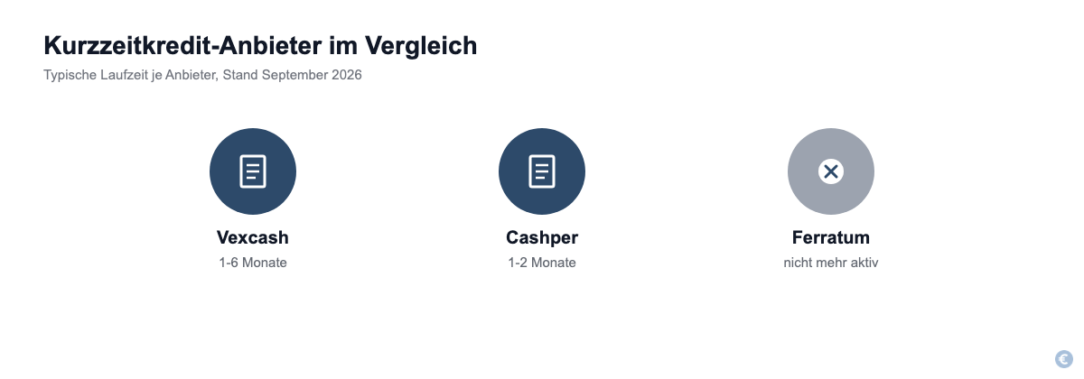 Vexcash und Cashper bieten Kurzzeitkredite, Ferratum nicht mehr