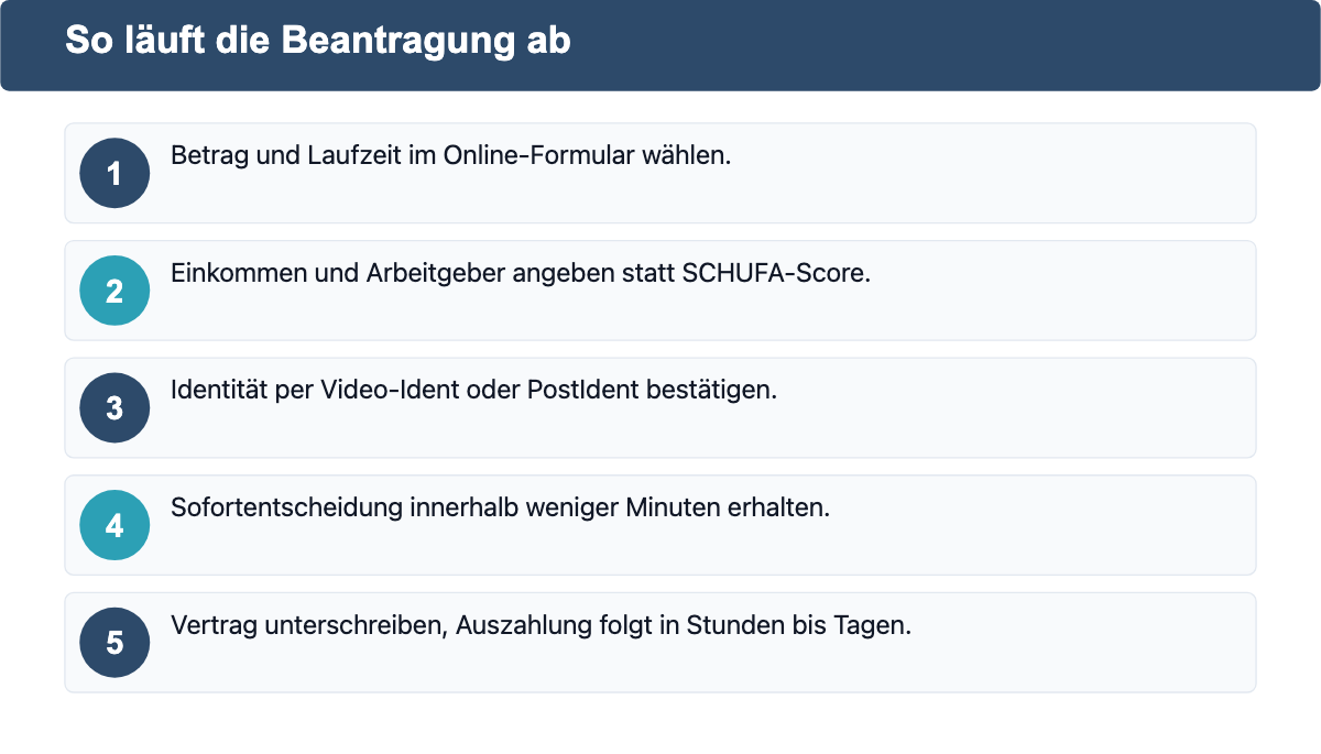 5 Schritte zur Beantragung eines Minikredits ohne SCHUFA