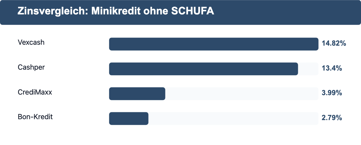 Balkendiagramm: effektiver Jahreszins ab bei Vexcash, Cashper, Bon-Kredit und CrediMaxx