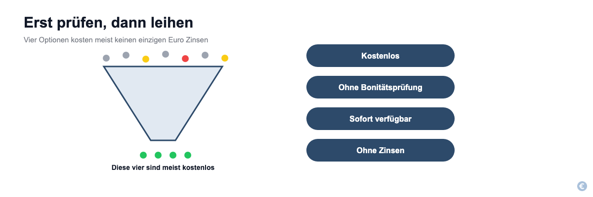 Entscheidungsfilter zeigt vier kostenlose Alternativen vor einem Notfallkredit.