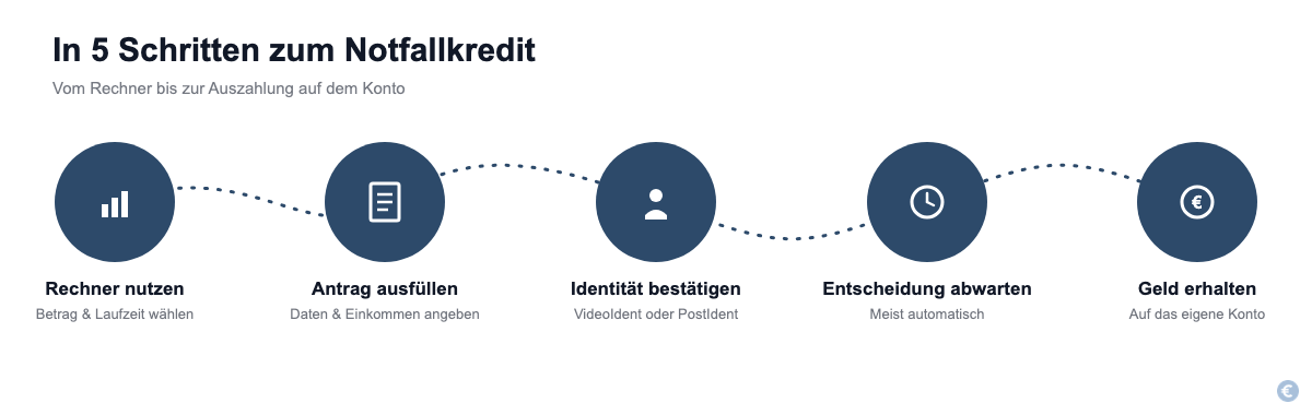 Fünf Schritte der Notfallkredit-Beantragung von Rechner bis Auszahlung.