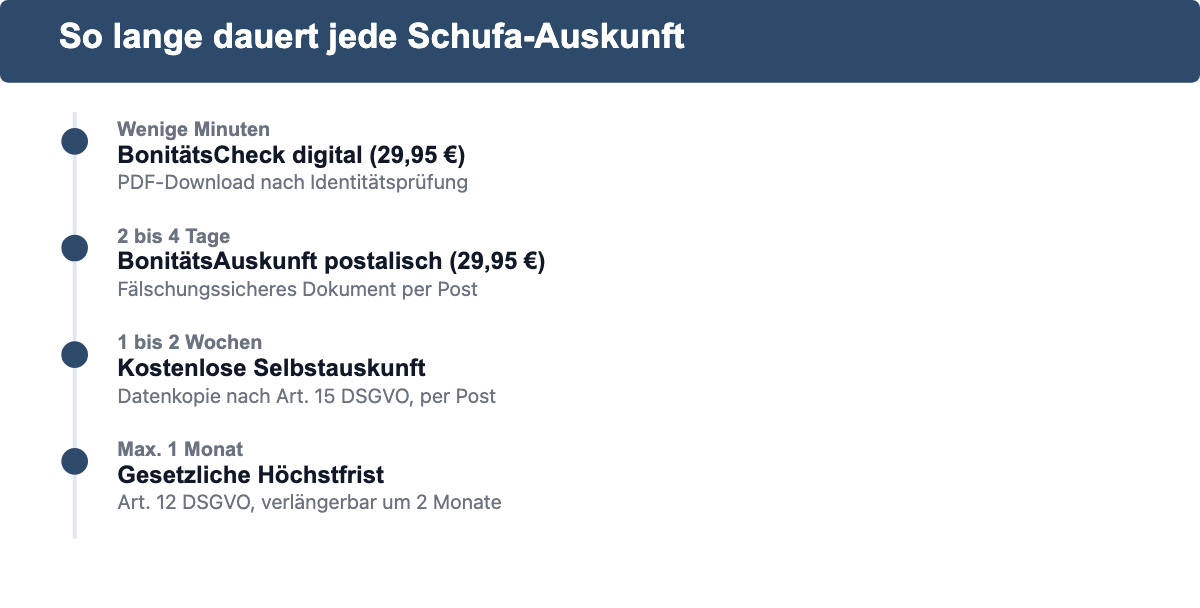 Zeitleiste: Digitale Bonitätsauskunft wenige Minuten, postalische Bonitätsauskunft 2 bis 4 Tage, kostenlose Selbstauskunft 1 bis 2 Wochen, gesetzliches Maximum 1 Monat
