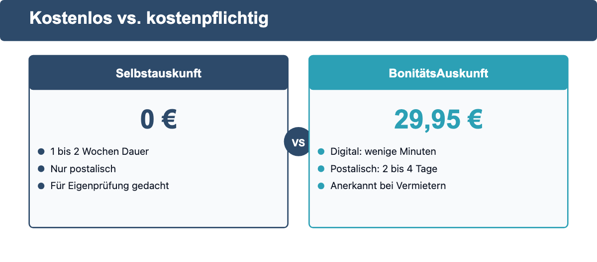 Vergleich: Kostenlose Selbstauskunft dauert 1 bis 2 Wochen und kostet 0 Euro, kostenpflichtige Bonitätsauskunft digital wenige Minuten und kostet 29,95 Euro