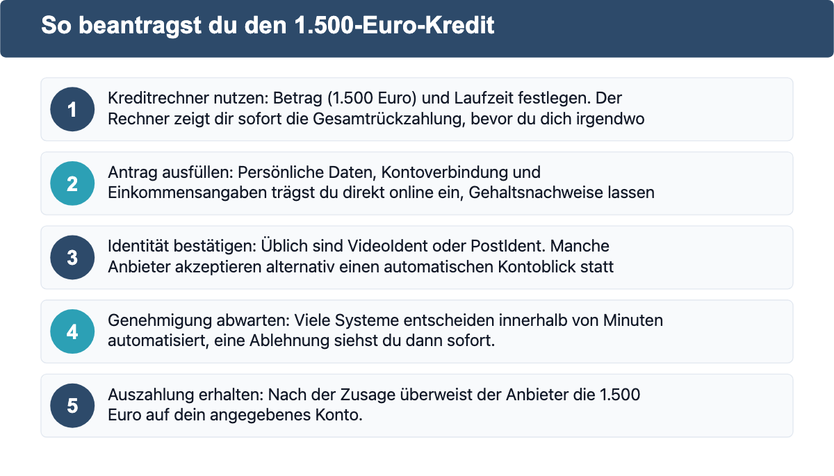 Fünf Schritte zum 1.500-Euro-Kredit: Kreditrechner, Antrag, Identität bestätigen, Genehmigung, Auszahlung.