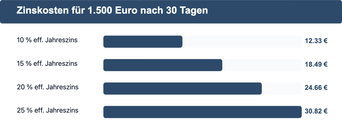 Balkendiagramm der Zinskosten für 1.500 Euro nach 30 Tagen bei 10, 15, 20 und 25 Prozent effektivem Jahreszins.