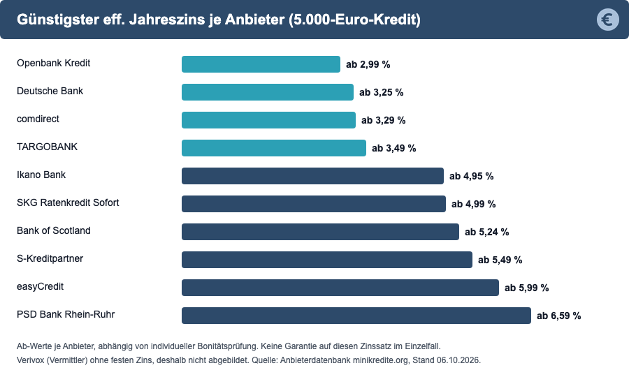 Balkendiagramm der günstigsten effektiven Jahreszinsen von zehn Anbietern für einen 5.000-Euro-Ratenkredit.