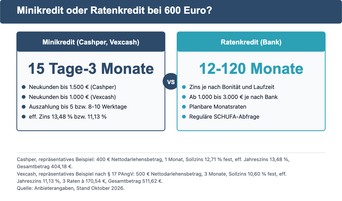 Minikredit von Cashper und Vexcash gegenüber Ratenkredit einer Bank: Laufzeit, Beträge, Auszahlung und Zins.
