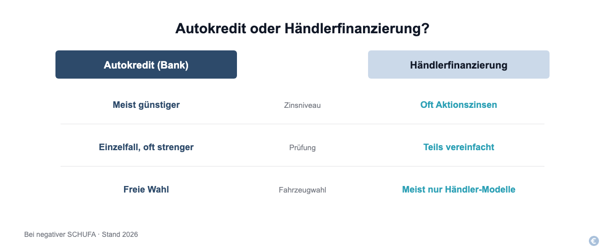Vergleich Autokredit (Bank) und Händlerfinanzierung bei negativer SCHUFA: Zinsniveau, Prüfung und Fahrzeugwahl