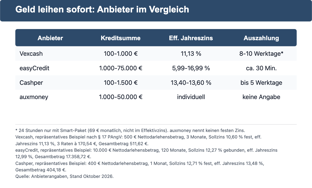 Tabelle mit Vexcash, easyCredit, Cashper und auxmoney: Kreditsumme, Effektivzins und Auszahlungsdauer.