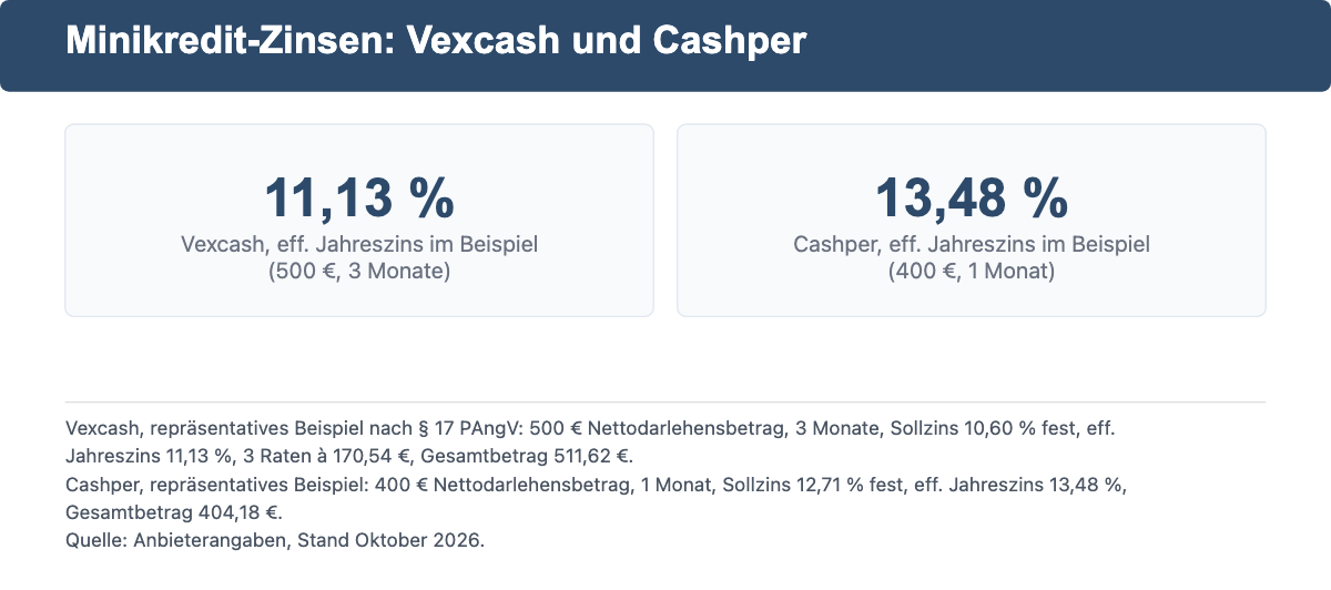 Effektiver Jahreszins im repräsentativen Beispiel: Vexcash 11,13 Prozent und Cashper 13,48 Prozent.