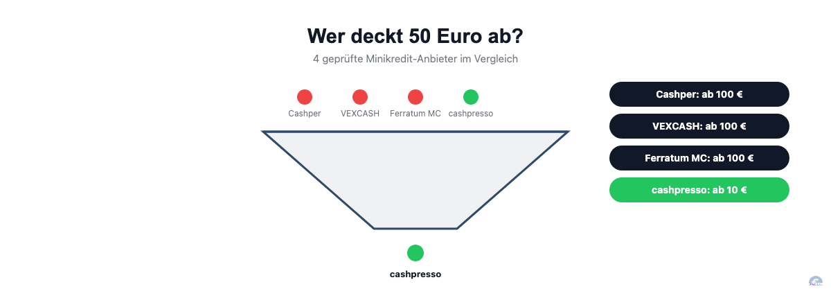 Vergleich der Mindestbeträge von cashpresso, Cashper, VEXCASH und Ferratum Mastercard für 50 Euro.