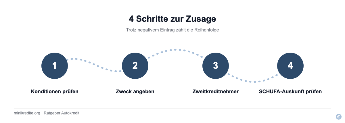 4 Schritte zur Zusage trotz SCHUFA-Eintrag: Konditionen prüfen, Zweck angeben, Zweitkreditnehmer einbinden, SCHUFA-Auskunft prüfen
