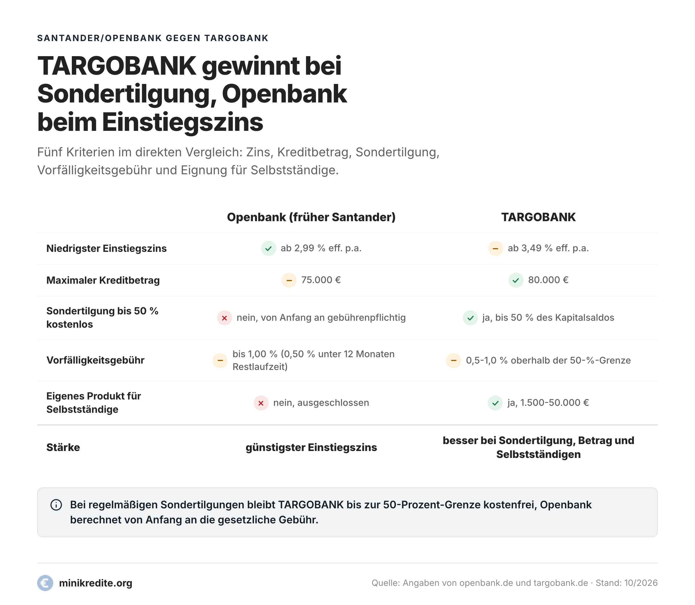 Vergleichstabelle von Openbank und TARGOBANK bei Zins, Kreditbetrag, Sondertilgung und Selbstständigen-Eignung.