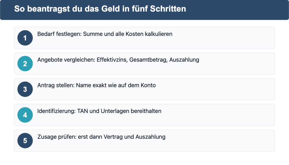 So beantragst du das Geld in fünf Schritten: Bedarf festlegen, Angebote vergleichen, Antrag stellen, Identifizierung, Zusage prüfen