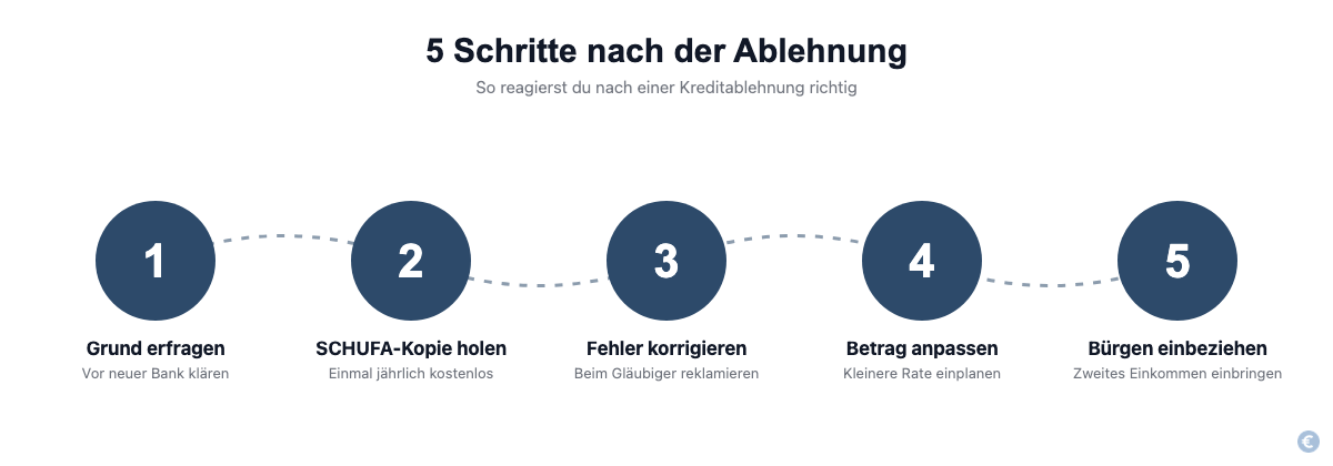 Grafik mit fünf aufeinanderfolgenden Schritten, die nach einer Kreditablehnung empfohlen werden.