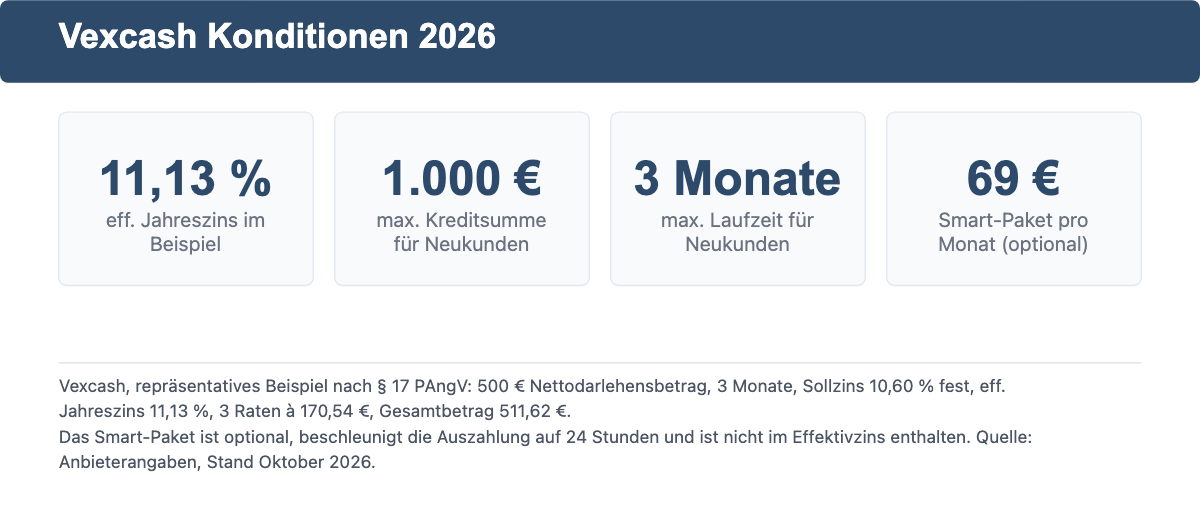 Vexcash 2026: 11,13 Prozent eff. Jahreszins im Beispiel, für Neukunden bis 1.000 Euro und 3 Monate.